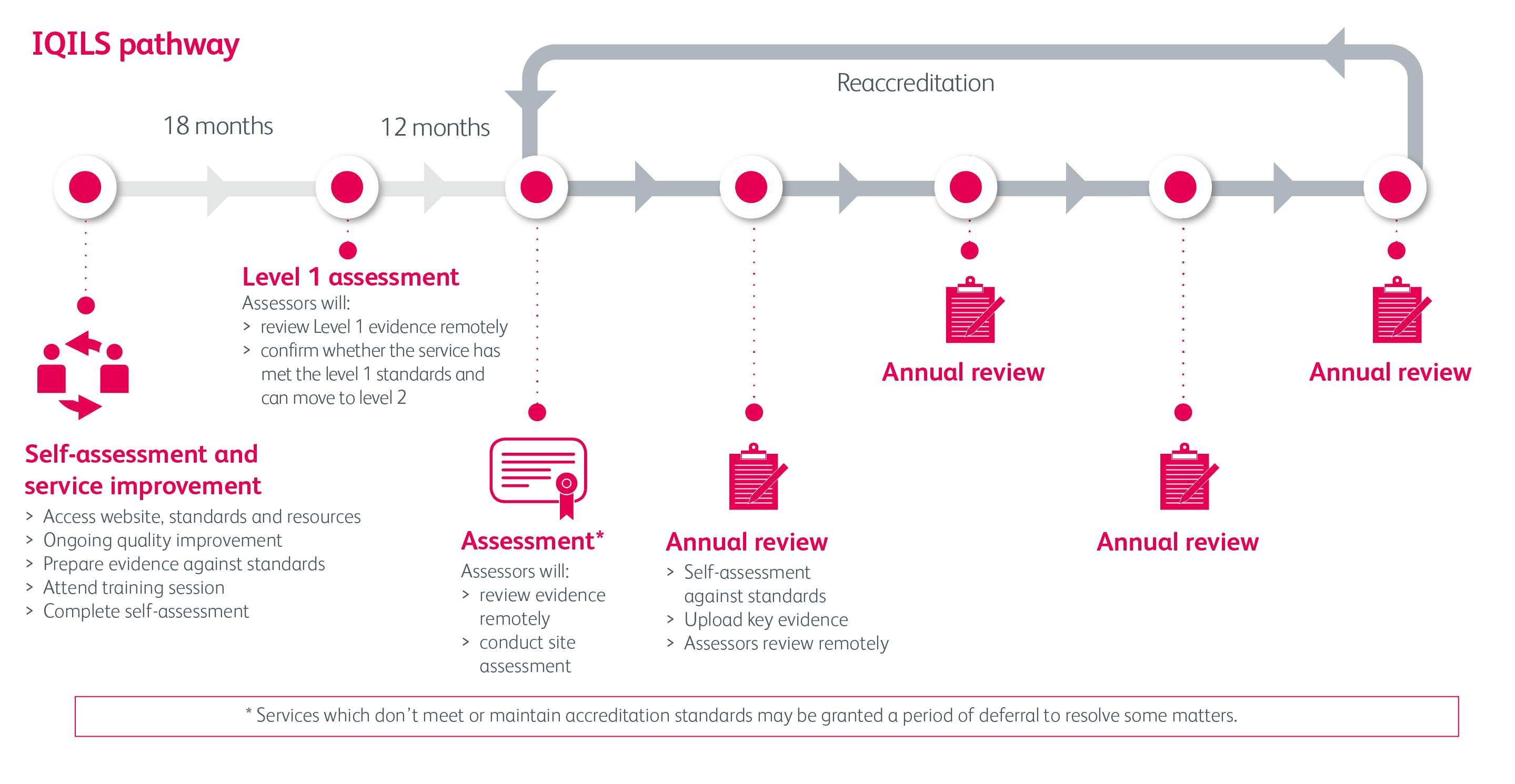Five year pathway for IQILS accreditation